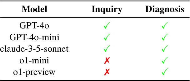 Figure 4 for Exploring the Inquiry-Diagnosis Relationship with Advanced Patient Simulators