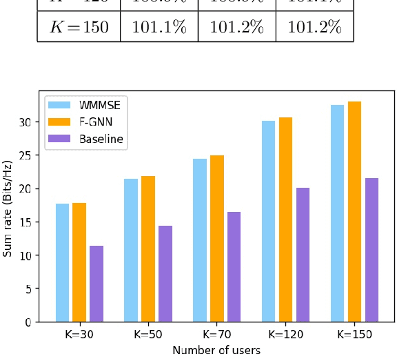 Figure 4 for Graph Neural Networks for Power Allocation in Wireless Networks with Full Duplex Nodes