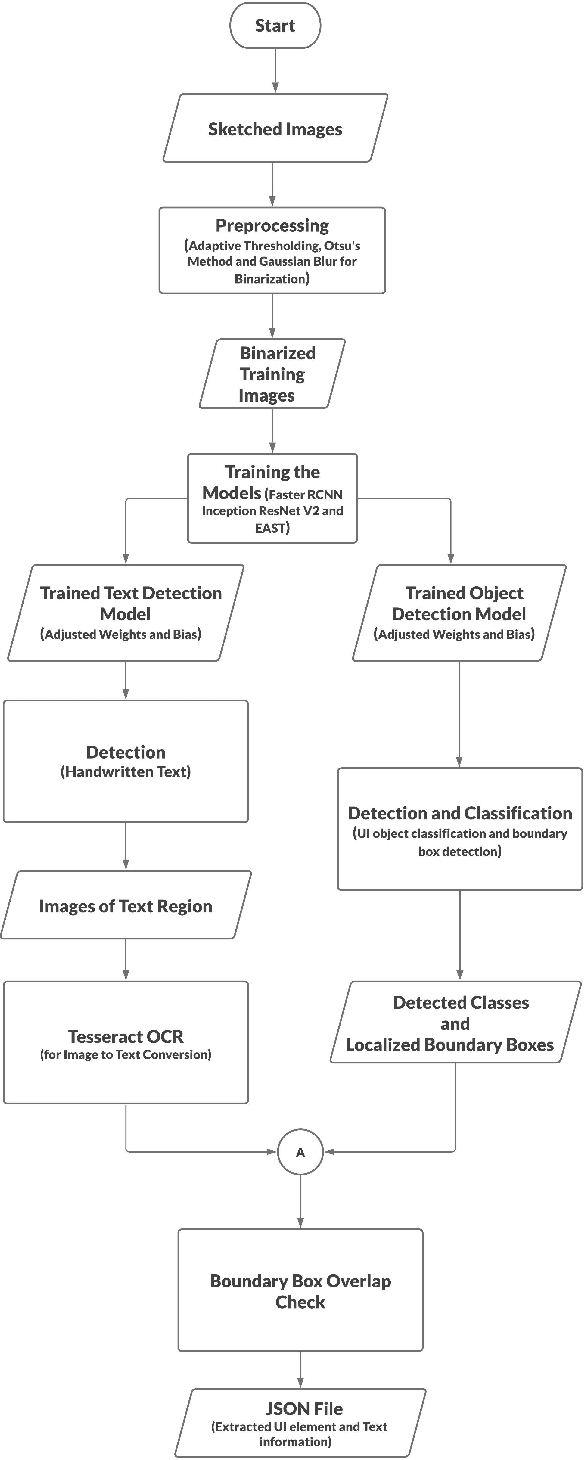 Figure 1 for Sketch2FullStack: Generating Skeleton Code of Full Stack Website and Application from Sketch using Deep Learning and Computer Vision