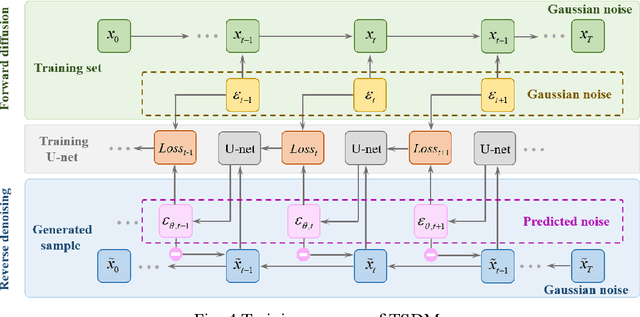 Figure 4 for Time Series Diffusion Method: A Denoising Diffusion Probabilistic Model for Vibration Signal Generation