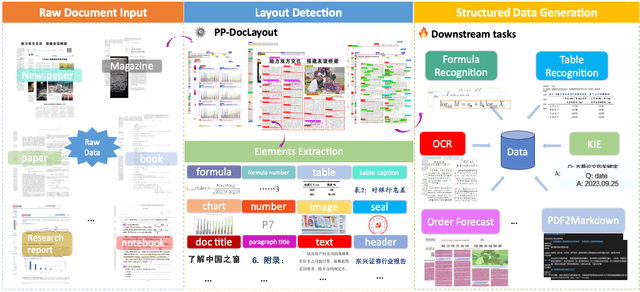 Figure 1 for PP-DocLayout: A Unified Document Layout Detection Model to Accelerate Large-Scale Data Construction