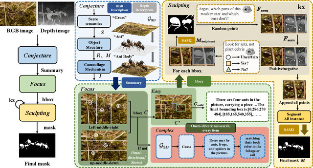Figure 3 for ArgusCogito: Chain-of-Thought for Cross-Modal Synergy and Omnidirectional Reasoning in Camouflaged Object Segmentation