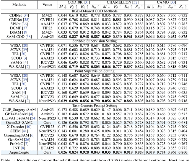 Figure 2 for ArgusCogito: Chain-of-Thought for Cross-Modal Synergy and Omnidirectional Reasoning in Camouflaged Object Segmentation