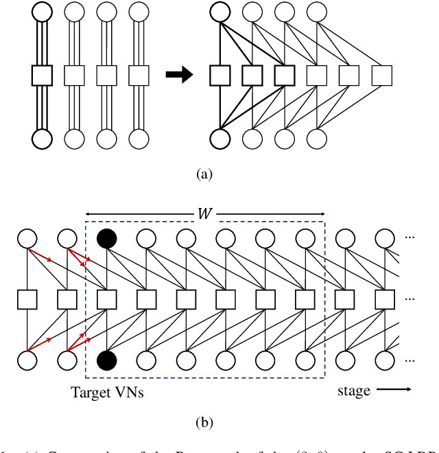 Figure 1 for Neural Window Decoder for SC-LDPC Codes