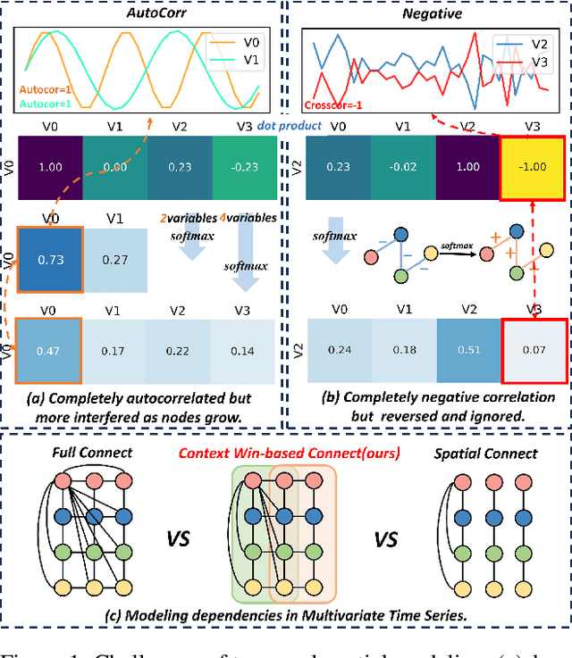 Figure 1 for SEED: Spectral Entropy-Guided Evaluation of SpatialTemporal Dependencies for Multivariate Time Series Forecasting