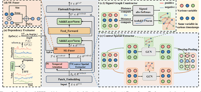 Figure 3 for SEED: Spectral Entropy-Guided Evaluation of SpatialTemporal Dependencies for Multivariate Time Series Forecasting