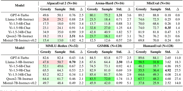 Figure 3 for The Good, The Bad, and The Greedy: Evaluation of LLMs Should Not Ignore Non-Determinism