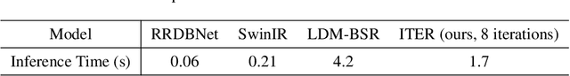 Figure 3 for Iterative Token Evaluation and Refinement for Real-World Super-Resolution