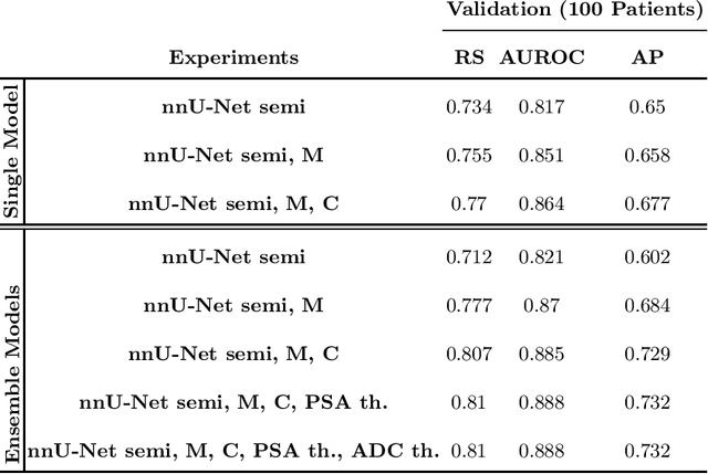 Figure 2 for Prostate Lesion Estimation using Prostate Masks from Biparametric MRI