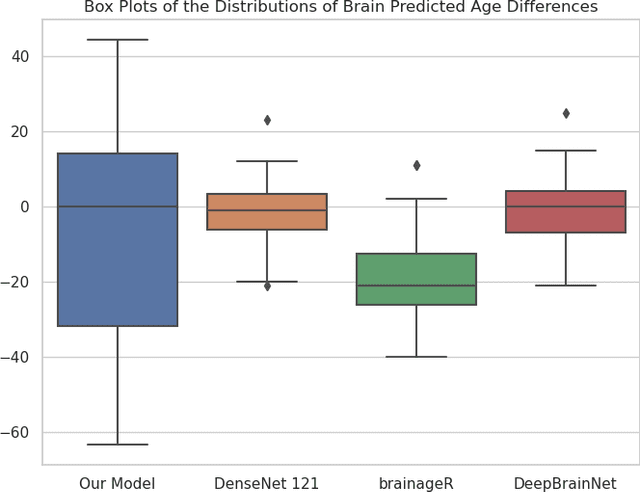 Figure 4 for Semi-Supervised Diffusion Model for Brain Age Prediction