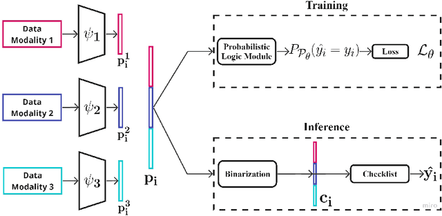 Figure 3 for Learning Predictive Checklists with Probabilistic Logic Programming