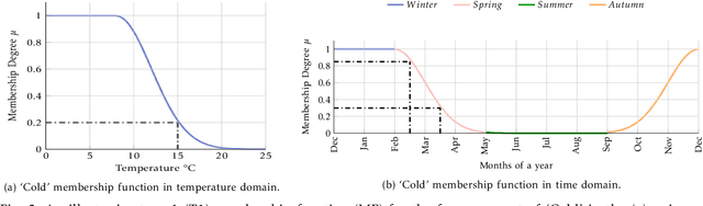 Figure 2 for A Temporal Type-2 Fuzzy System for Time-dependent Explainable Artificial Intelligence