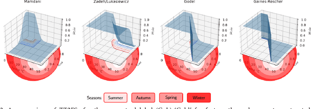 Figure 3 for A Temporal Type-2 Fuzzy System for Time-dependent Explainable Artificial Intelligence