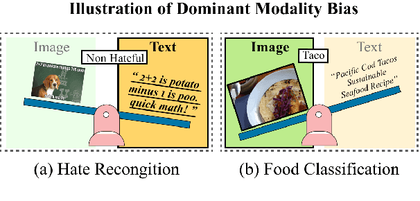 Figure 1 for See-Saw Modality Balance: See Gradient, and Sew Impaired Vision-Language Balance to Mitigate Dominant Modality Bias