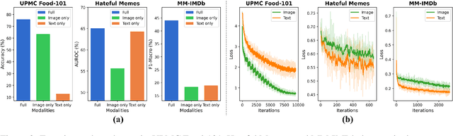 Figure 3 for See-Saw Modality Balance: See Gradient, and Sew Impaired Vision-Language Balance to Mitigate Dominant Modality Bias