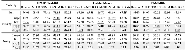Figure 2 for See-Saw Modality Balance: See Gradient, and Sew Impaired Vision-Language Balance to Mitigate Dominant Modality Bias