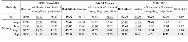 Figure 4 for See-Saw Modality Balance: See Gradient, and Sew Impaired Vision-Language Balance to Mitigate Dominant Modality Bias