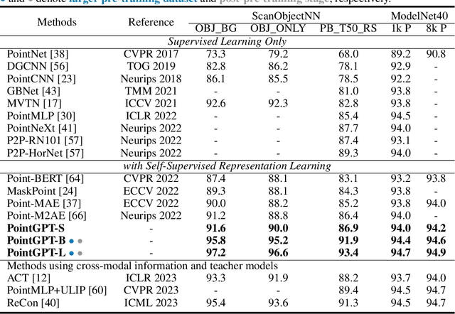 Figure 2 for PointGPT: Auto-regressively Generative Pre-training from Point Clouds
