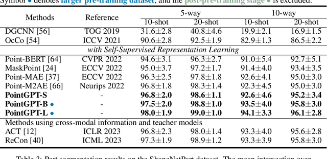 Figure 4 for PointGPT: Auto-regressively Generative Pre-training from Point Clouds