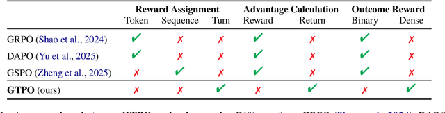 Figure 2 for Empowering Multi-Turn Tool-Integrated Reasoning with Group Turn Policy Optimization