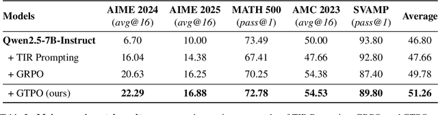 Figure 4 for Empowering Multi-Turn Tool-Integrated Reasoning with Group Turn Policy Optimization