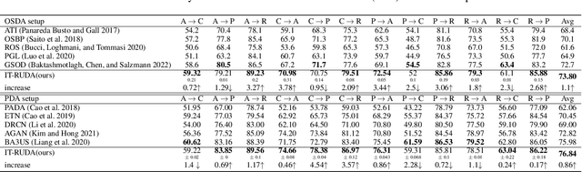 Figure 4 for IT-RUDA: Information Theory Assisted Robust Unsupervised Domain Adaptation