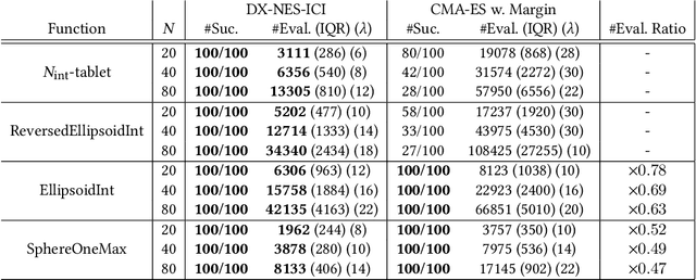 Figure 4 for Natural Evolution Strategy for Mixed-Integer Black-Box Optimization