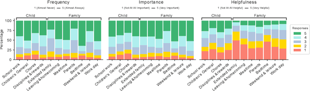 Figure 2 for Robots in Family Routines: Development of and Initial Insights from the Family-Robot Routines Inventory