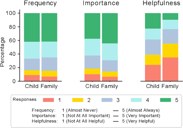 Figure 3 for Robots in Family Routines: Development of and Initial Insights from the Family-Robot Routines Inventory