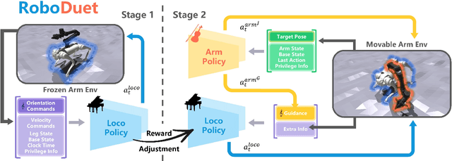 Figure 2 for RoboDuet: A Framework Affording Mobile-Manipulation and Cross-Embodiment