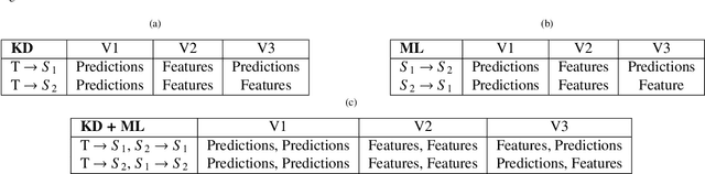 Figure 2 for Leveraging Different Learning Styles for Improved Knowledge Distillation