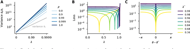 Figure 1 for Recurrent neural networks: vanishing and exploding gradients are not the end of the story