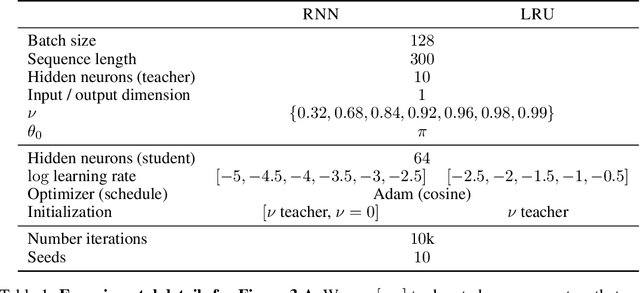 Figure 2 for Recurrent neural networks: vanishing and exploding gradients are not the end of the story