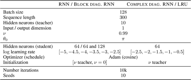 Figure 4 for Recurrent neural networks: vanishing and exploding gradients are not the end of the story