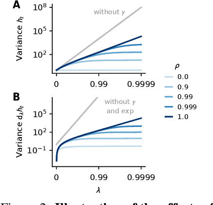 Figure 3 for Recurrent neural networks: vanishing and exploding gradients are not the end of the story