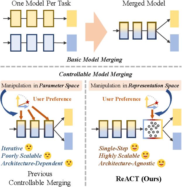Figure 1 for From Parameter to Representation: A Closed-Form Approach for Controllable Model Merging
