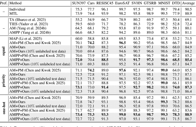 Figure 2 for From Parameter to Representation: A Closed-Form Approach for Controllable Model Merging