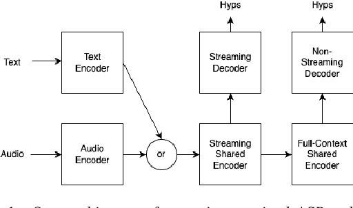 Figure 1 for Improving Joint Speech-Text Representations Without Alignment