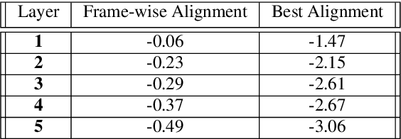 Figure 3 for Improving Joint Speech-Text Representations Without Alignment