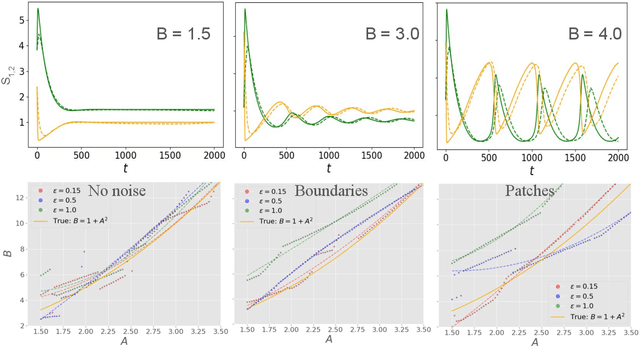 Figure 4 for TRENDy: Temporal Regression of Effective Non-linear Dynamics