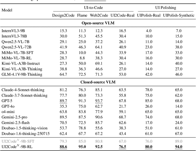 Figure 2 for UI2Code^N: A Visual Language Model for Test-Time Scalable Interactive UI-to-Code Generation