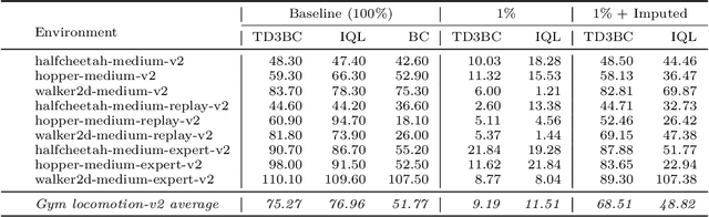 Figure 2 for Offline Reinforcement Learning with Imputed Rewards