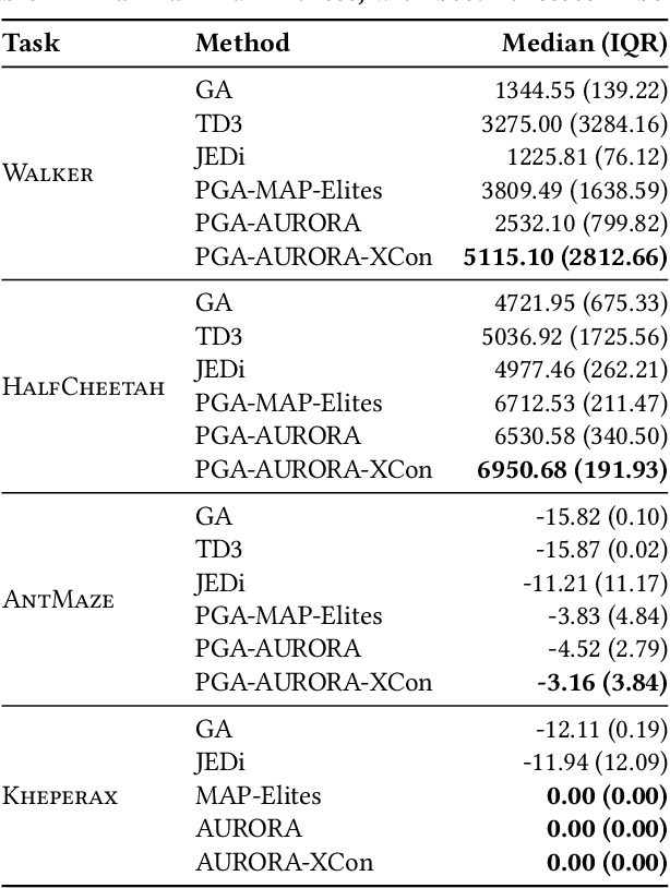 Figure 3 for Overcoming Deceptiveness in Fitness Optimization with Unsupervised Quality-Diversity