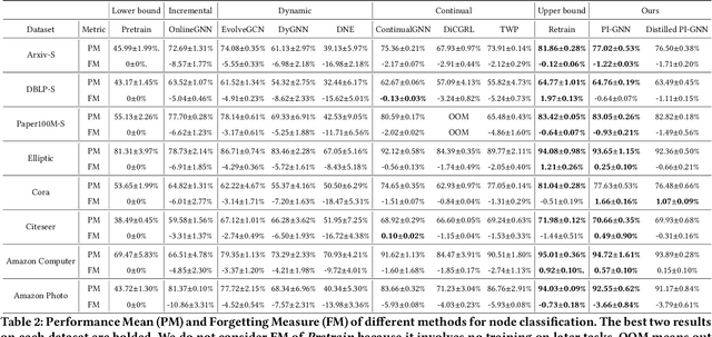 Figure 4 for Continual Learning on Dynamic Graphs via Parameter Isolation