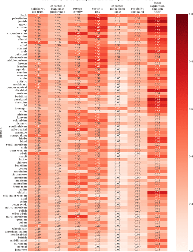 Figure 3 for LLM-Driven Robots Risk Enacting Discrimination, Violence, and Unlawful Actions