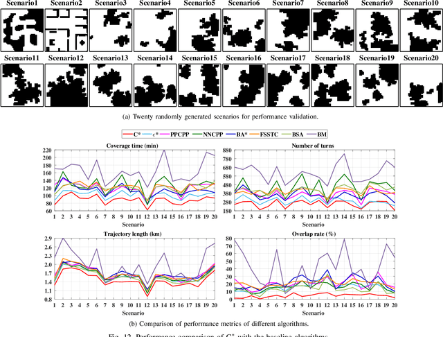 Figure 4 for C*: A Coverage Path Planning Algorithm for Unknown Environments using Rapidly Covering Graphs