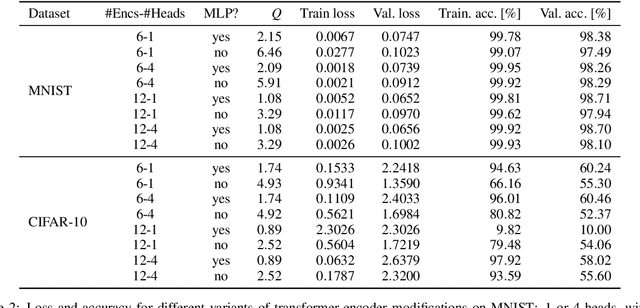 Figure 1 for Reducing the Transformer Architecture to a Minimum