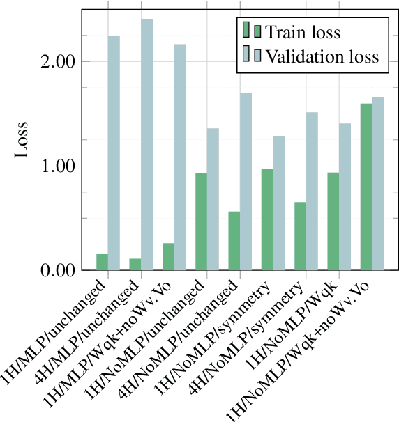 Figure 4 for Reducing the Transformer Architecture to a Minimum