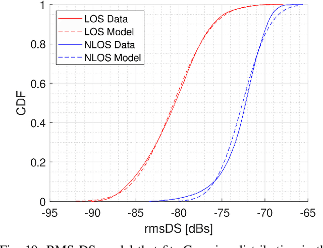 Figure 2 for Cell-free massive MIMO Channels in an Urban Environment -- Measurements and Channel Statistics