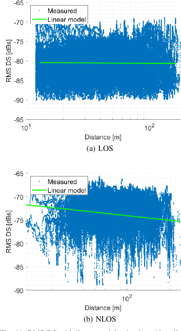 Figure 3 for Cell-free massive MIMO Channels in an Urban Environment -- Measurements and Channel Statistics